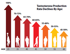 testosterone-declines-by-age